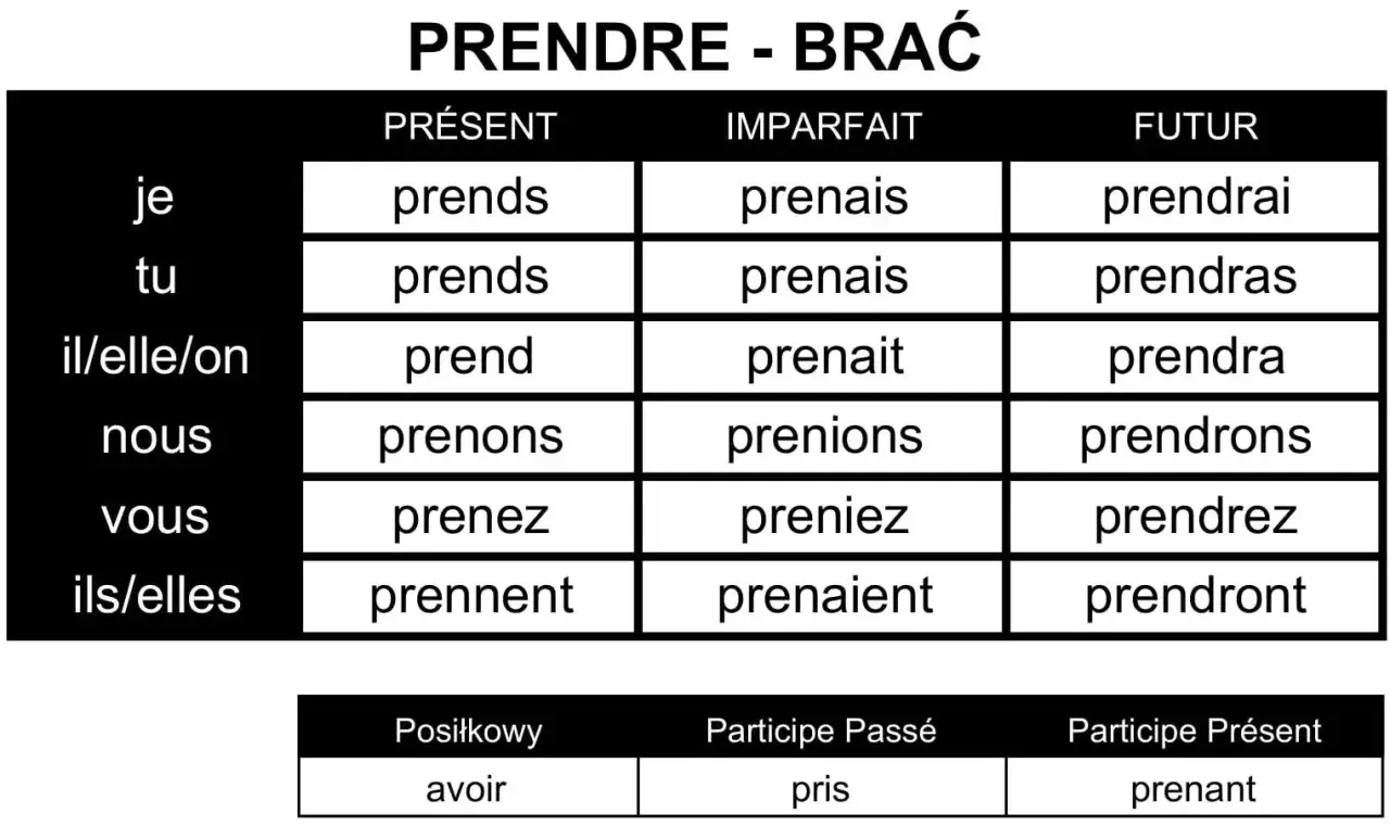 Zdjęcie Odmiana czasownika prendre: jak unikać błędów w koniugacji?