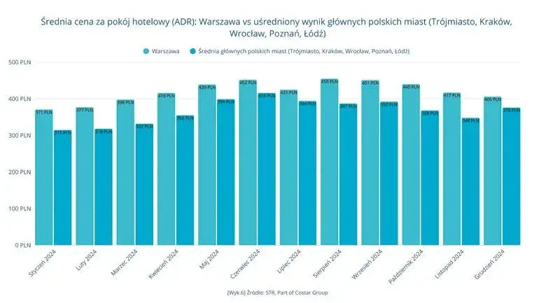 Różne standardy hoteli w Polsce porównanie