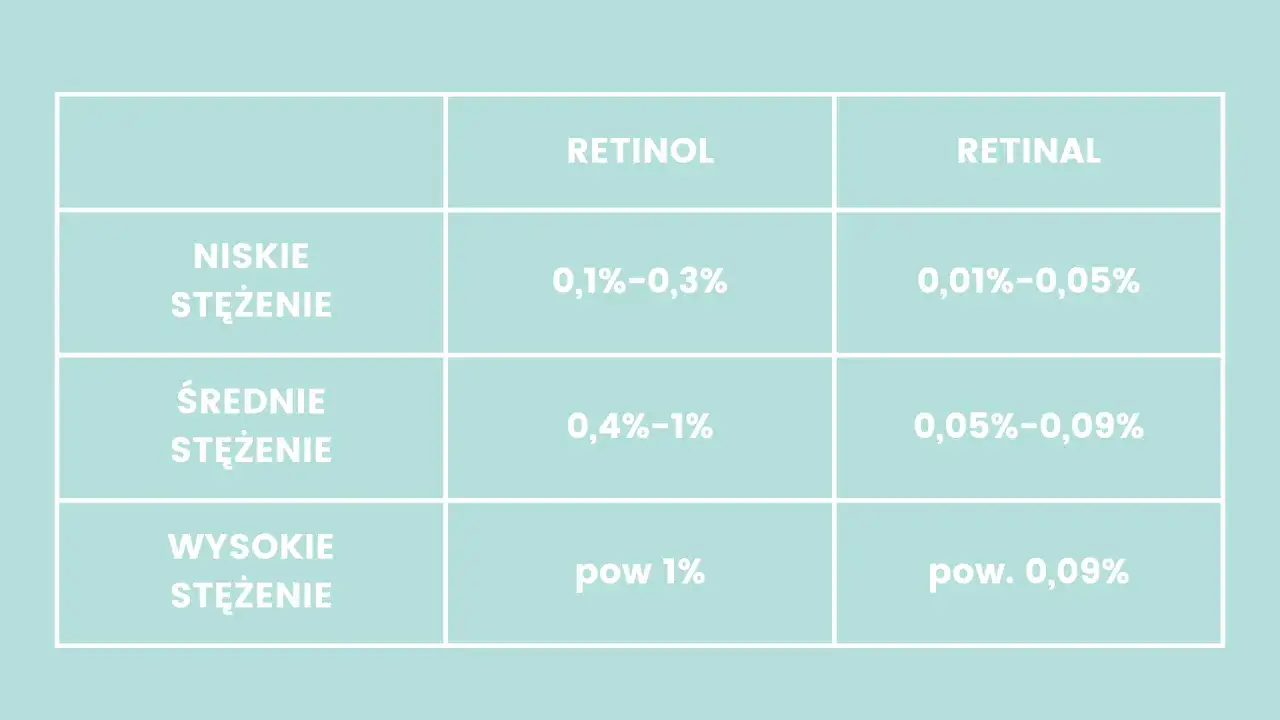 Tabela porównuje stężenia retinolu i retinalu. Retinal to pochodna retinolu, często stosowana w niższych stężeniach.