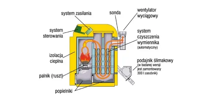 zużycie podzespoł&oacute;w kotła pelletowego
