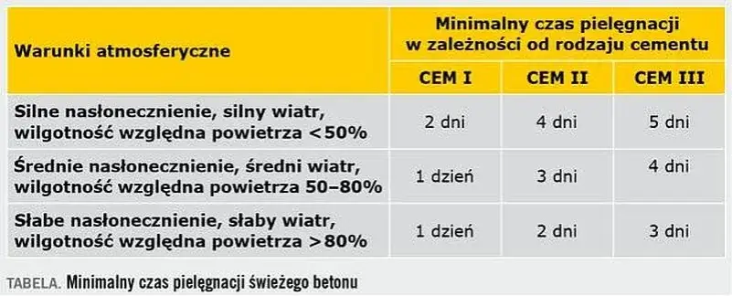 Zdjęcie Jak długo schnie cement? Kluczowe czynniki wpływające na czas wysychania