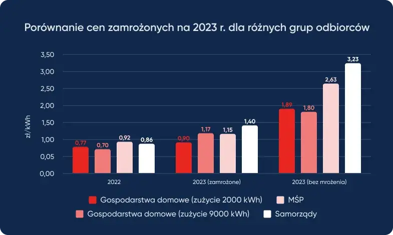 Zdjęcie Od kiedy podwyżki prądu? Sprawdź, co musisz wiedzieć, aby uniknąć kosztów