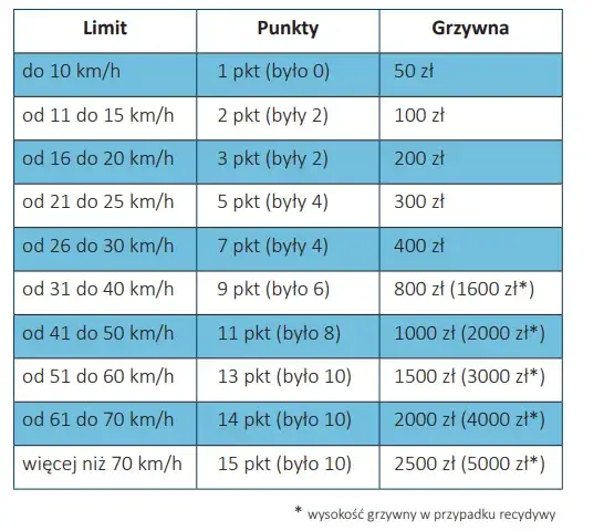 limity punkt&oacute;w karnych polska