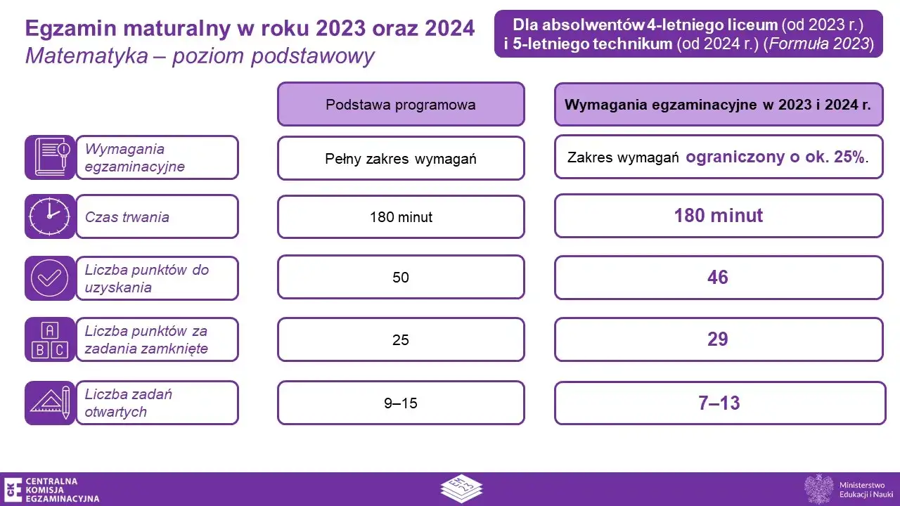 Matura matematyka Formuła 2023 harmonogram