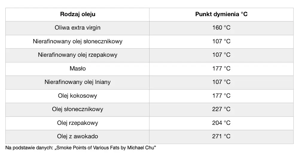 Tabela punkt&oacute;w dymienia olej&oacute;w do smażenia