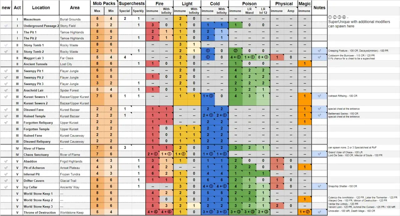 Diablo 2 Resurrected Terror Zones map locations