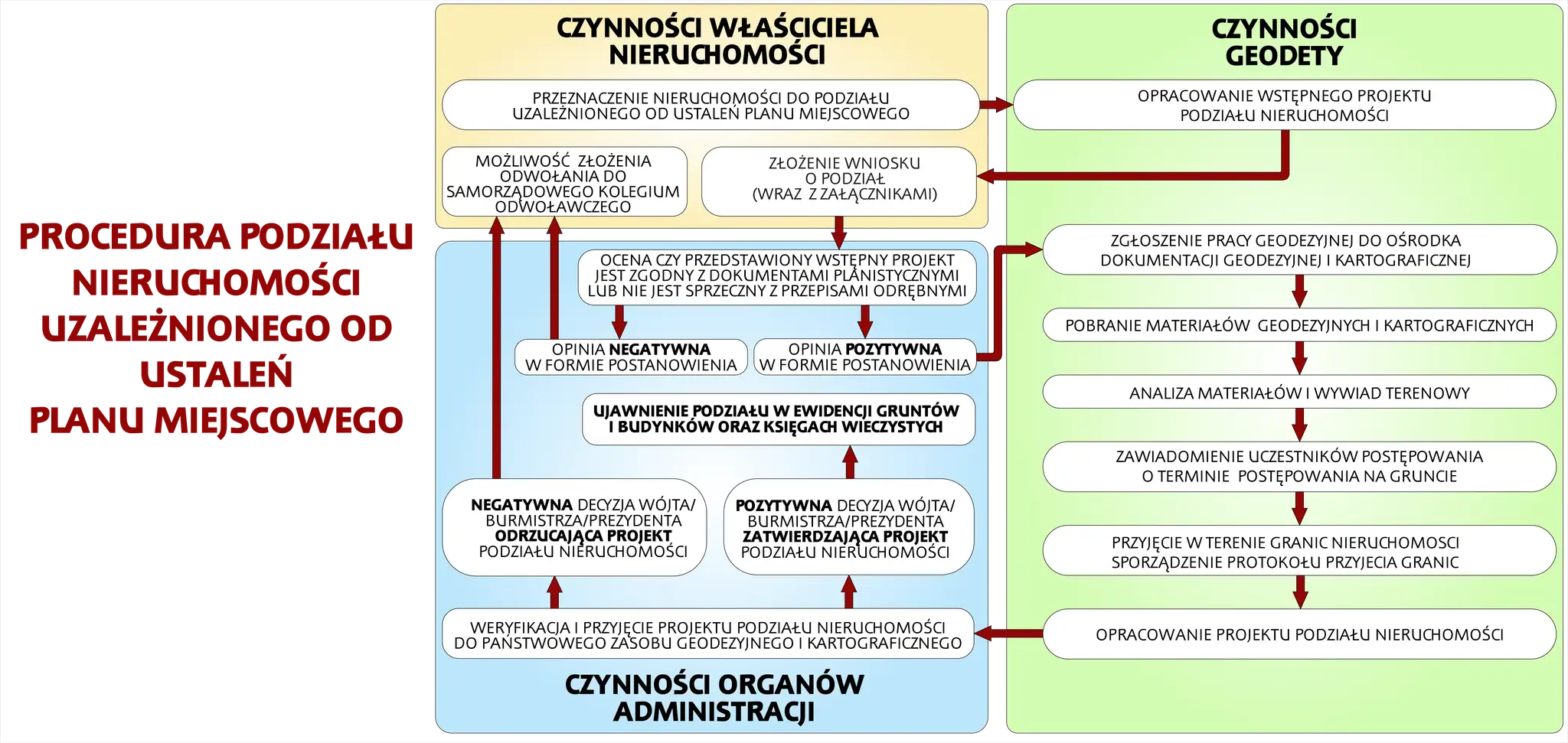dokumenty podział działki procedura