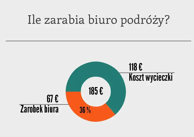 Praca w biurze podr&oacute;ży zarobki infografika