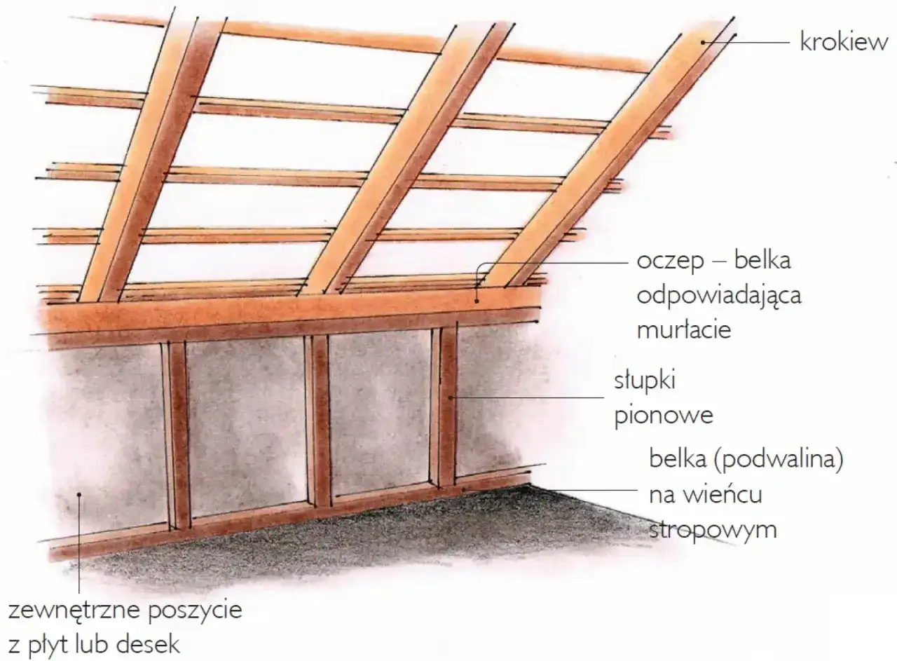Schemat konstrukcji dachu z widoczną ścianką kolankową, która podnosi ścianę szczytową, tworząc dodatkową przestrzeń.