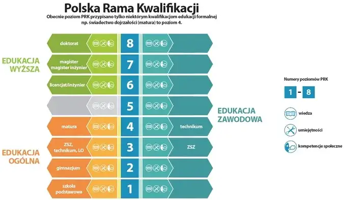 Diagram Zintegrowanego Systemu Kwalifikacji i Polskiej Ramy Kwalifikacji