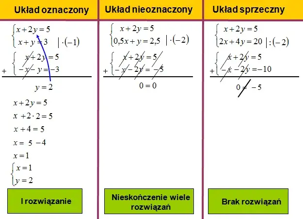 Zdjęcie Kiedy równanie ma jedno rozwiązanie? Odkryj kluczowe warunki