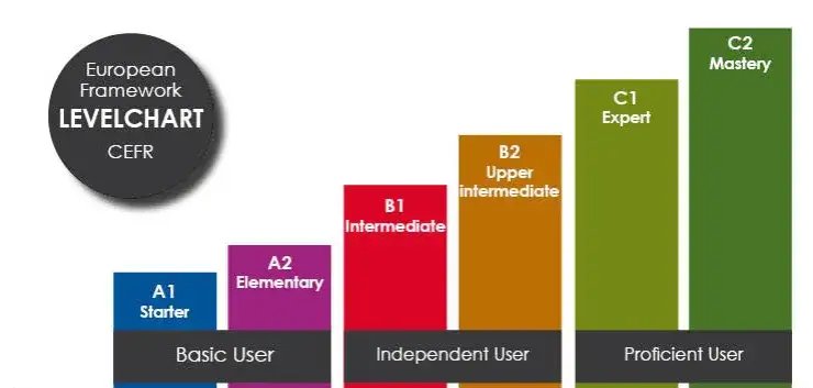 CEFR levels chart B1 English