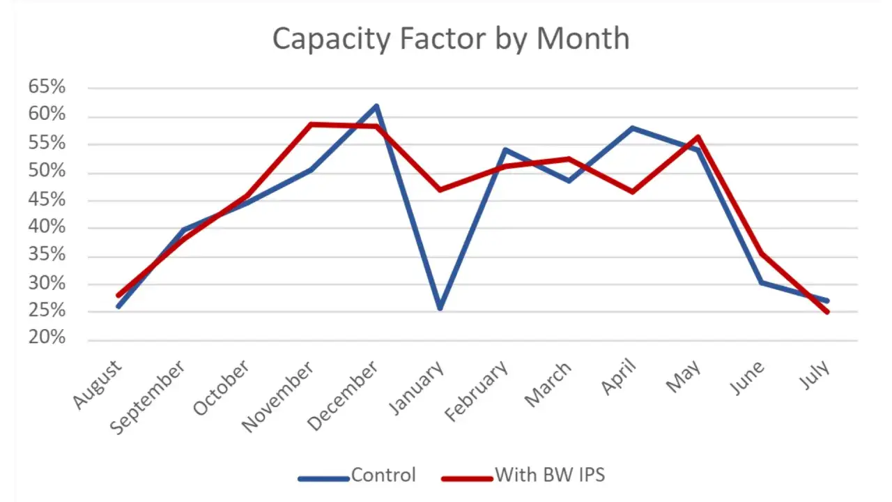 Wykres pokazuje, ile wiatrak produkuje energii na godzinę w zależności od miesiąca. Widać różnice między kontrolą a systemem BW IPS.