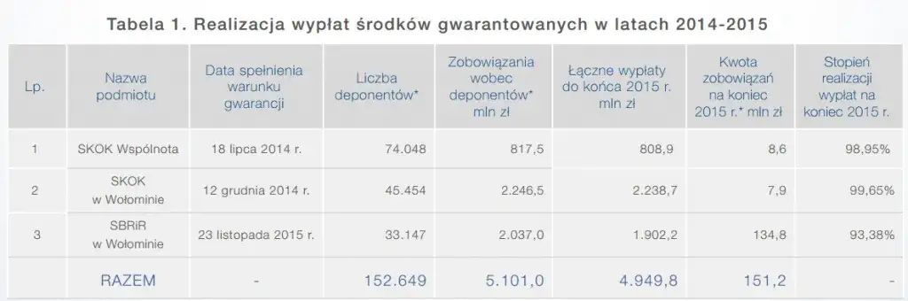 Proces wypłaty środków z BFG infografika