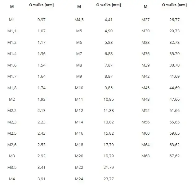 Tabela doboru wierteł pod gwinty metryczne