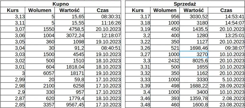 Arkusz zleceń giełdowych GPW
