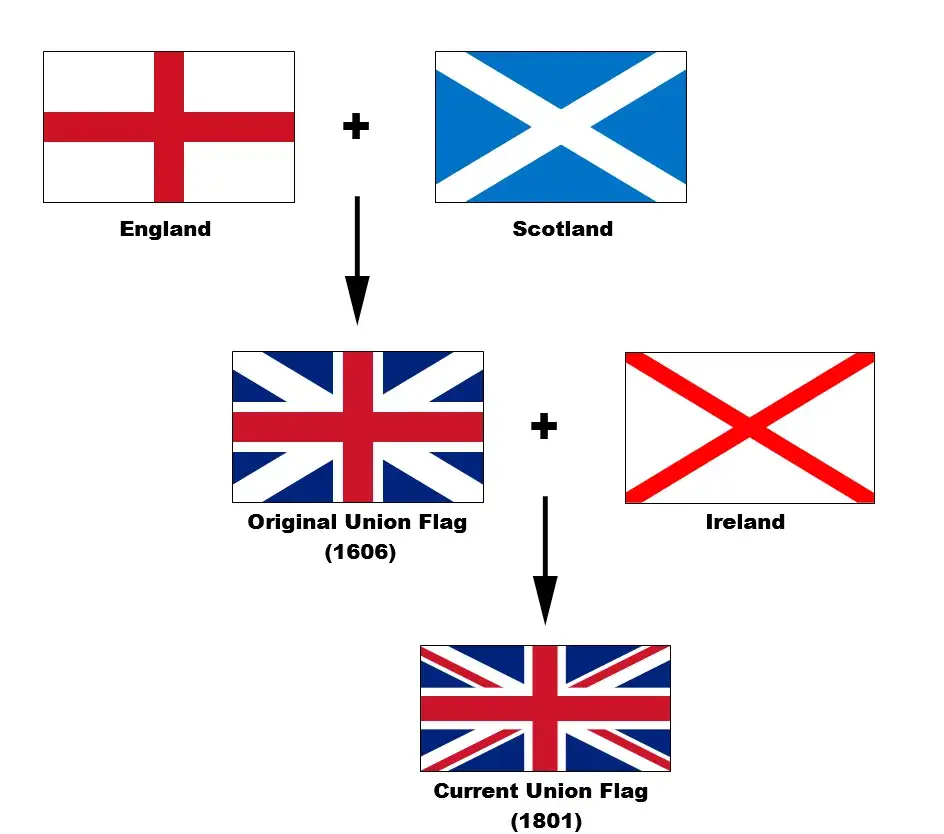 Flaga Anglii i Union Jack por&oacute;wnanie