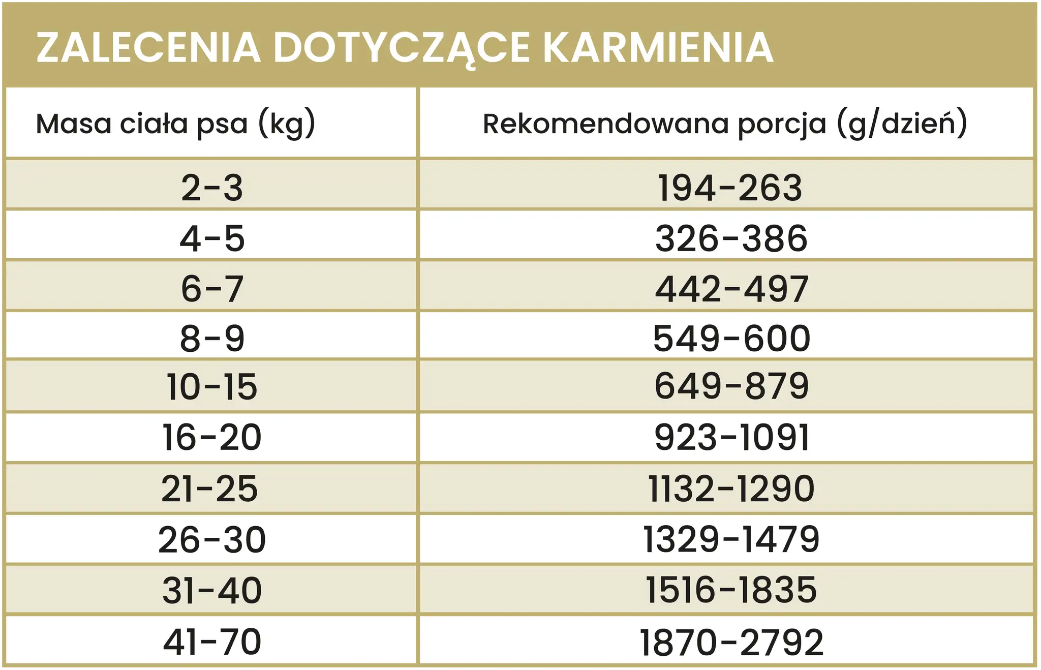 Tabela z zaleceniami karmienia psów. Określa, ile gram karmy dla psa podać w zależności od jego masy ciała, od 2-3 kg (194-263g) do 41-70 kg (1870-2792g).
