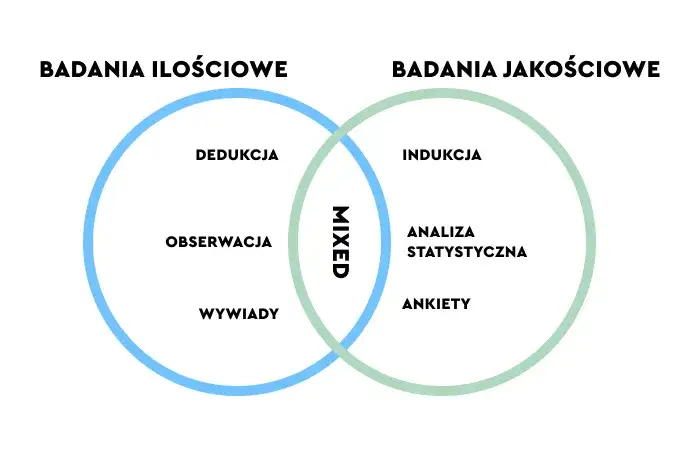 badania ilościowe vs jakościowe infografika