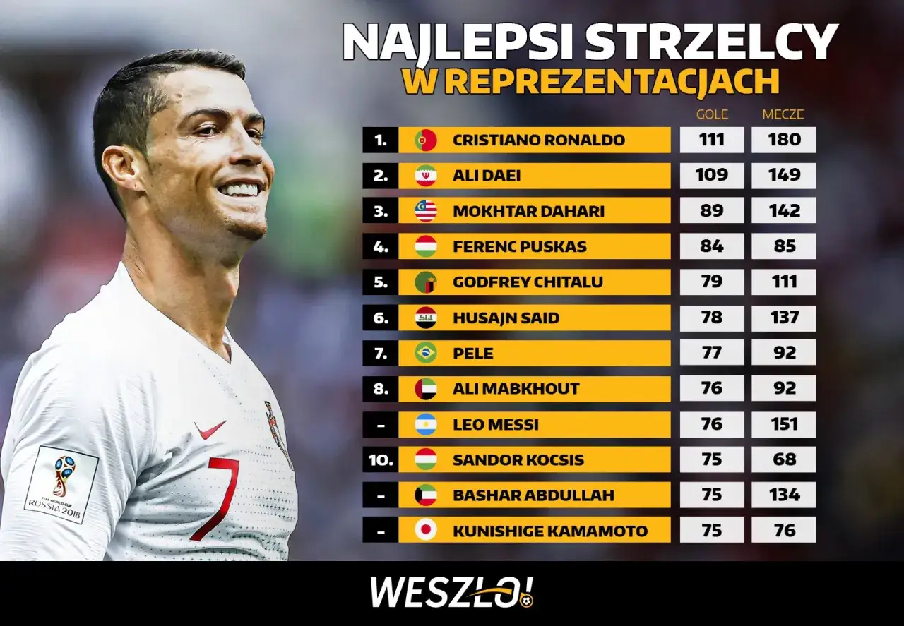 Cristiano Ronaldo na czele listy najlepszych strzelców w historii piłki nożnej. Obok niego legendy jak Pele i Messi.