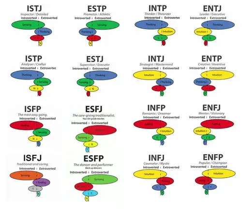 MBTI funkcje kognitywne grafika