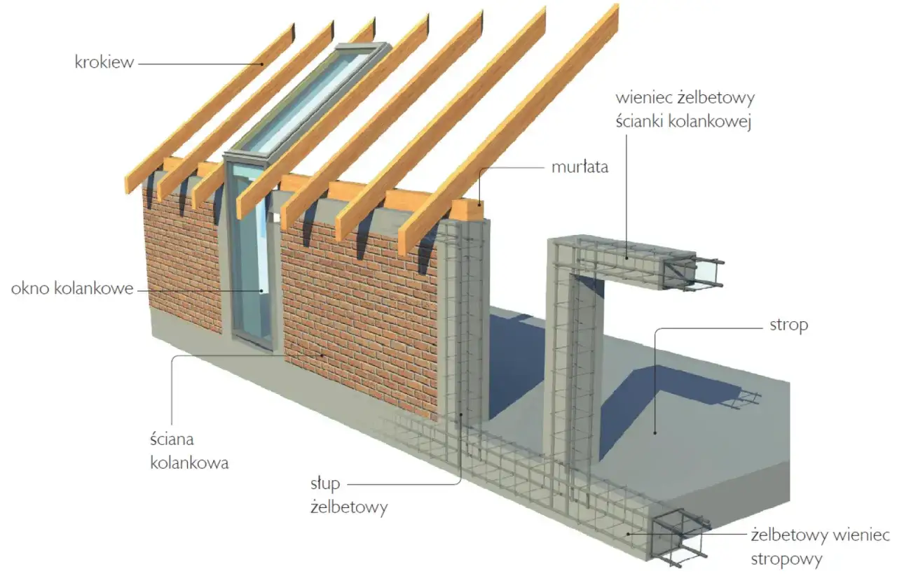 Schemat budowy dachu z oknem kolankowym. Widoczna ściana kolankowa, krokwie, murłata i wieniec żelbetowy.