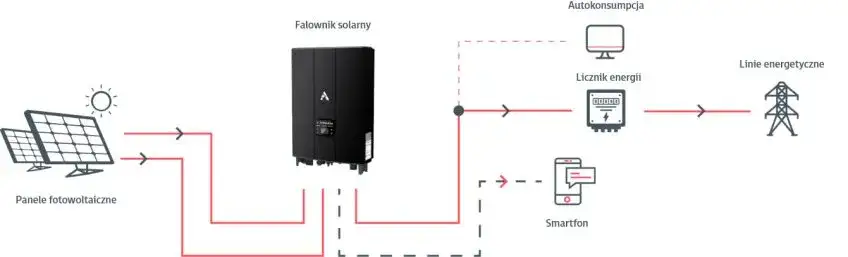 Zdjęcie Jaki kabel od falownika do licznika? Bezpieczne połączenie dla instalacji