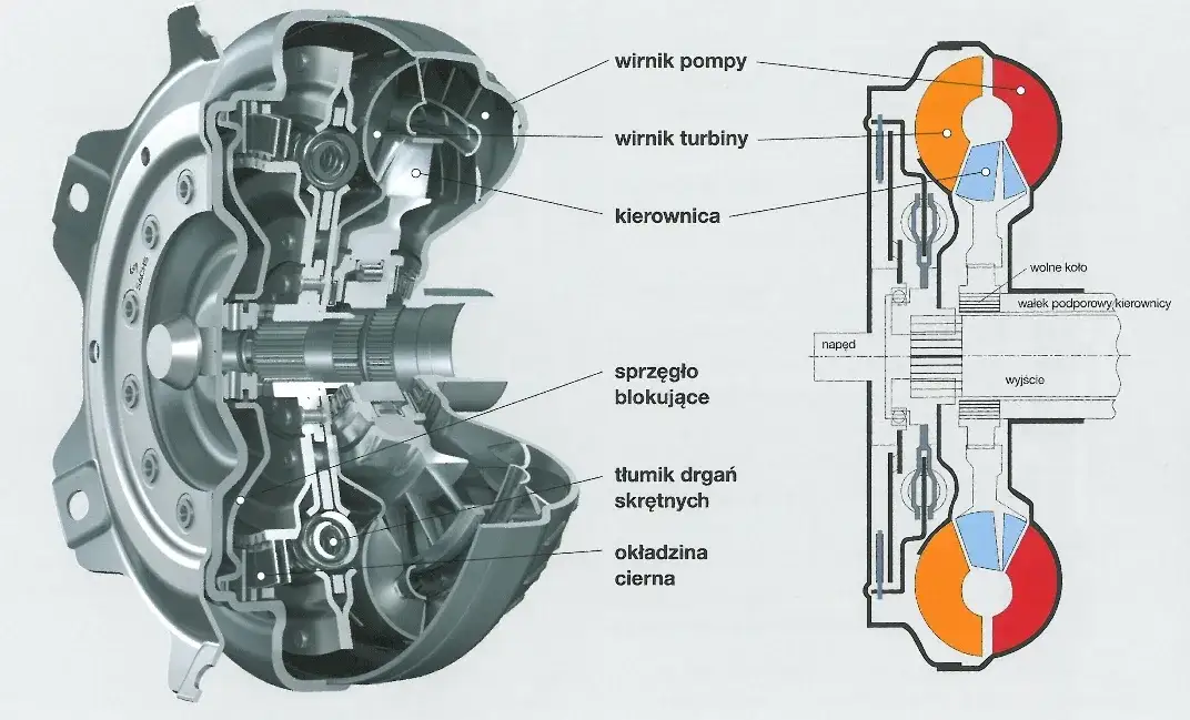 jak wygląda sprzęgło hydrokinetyczne schemat