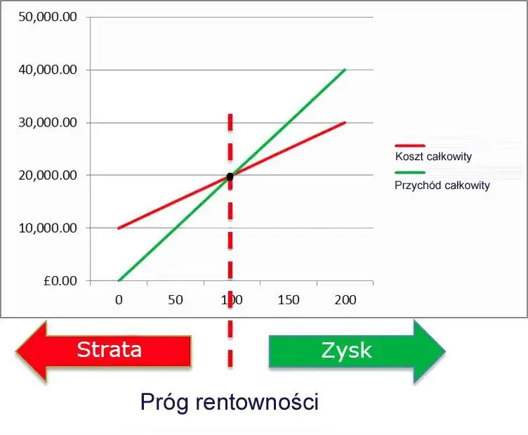 Wykres progu rentowności punkt zero