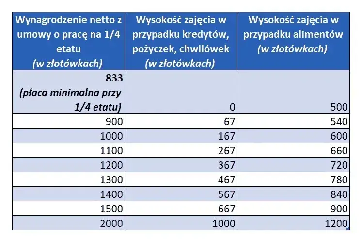 różnice kwota wolna od zajęcia komorniczego