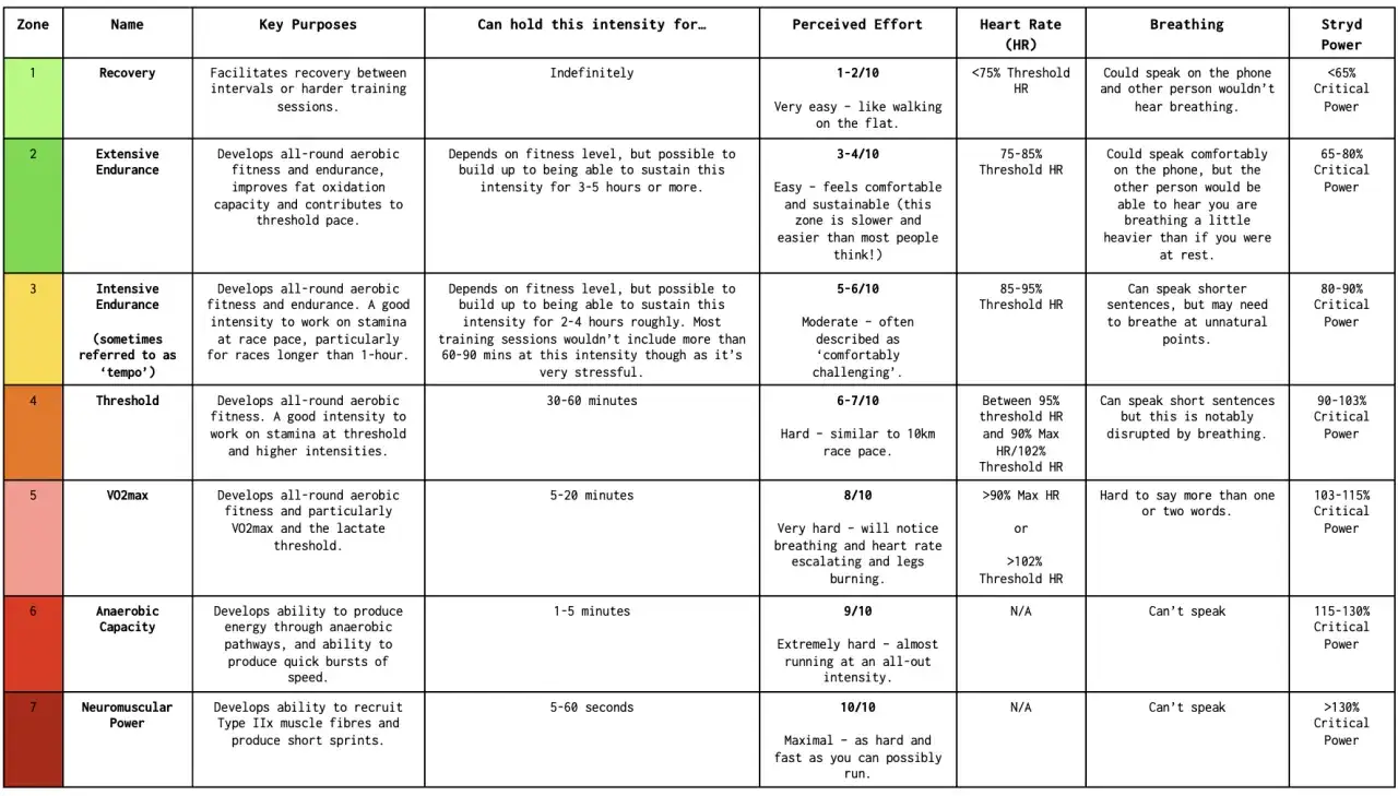 Tabela treningowa: na jakim tętnie biegać, aby osiągnąć cele od regeneracji po moc.