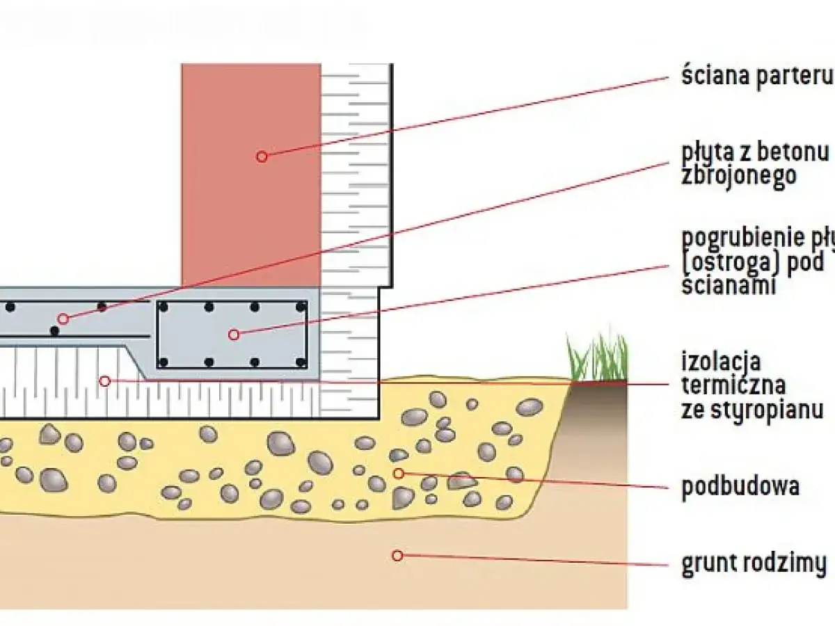 Schemat płyty fundamentowej zbrojonej, pokazujący ile stali na płytę fundamentową jest potrzebne do jej wykonania.