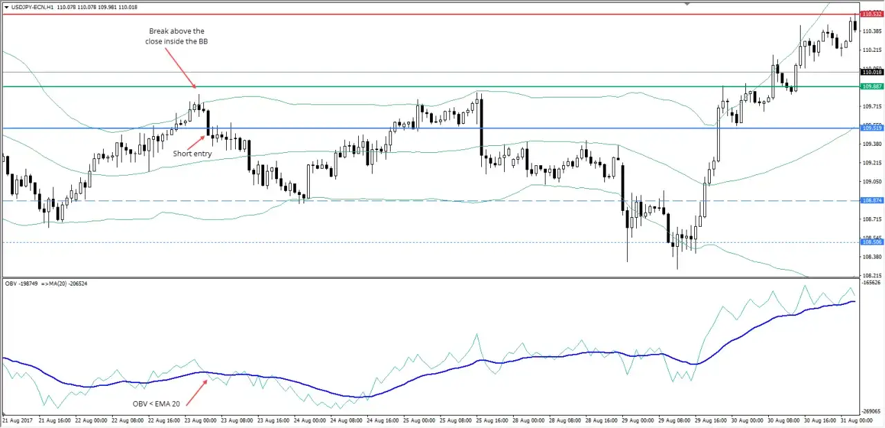 wskaźnik OBV na wykresie