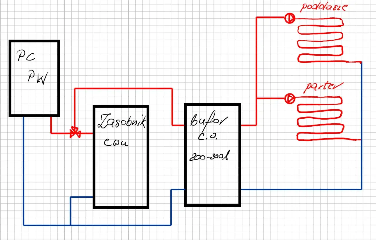 Schemat instalacji grzewczej: zasobnik CWU, bufor C.O. 200-300l, podłogówka i parter. Bufor ciepła 1000l na ile wystarczy?