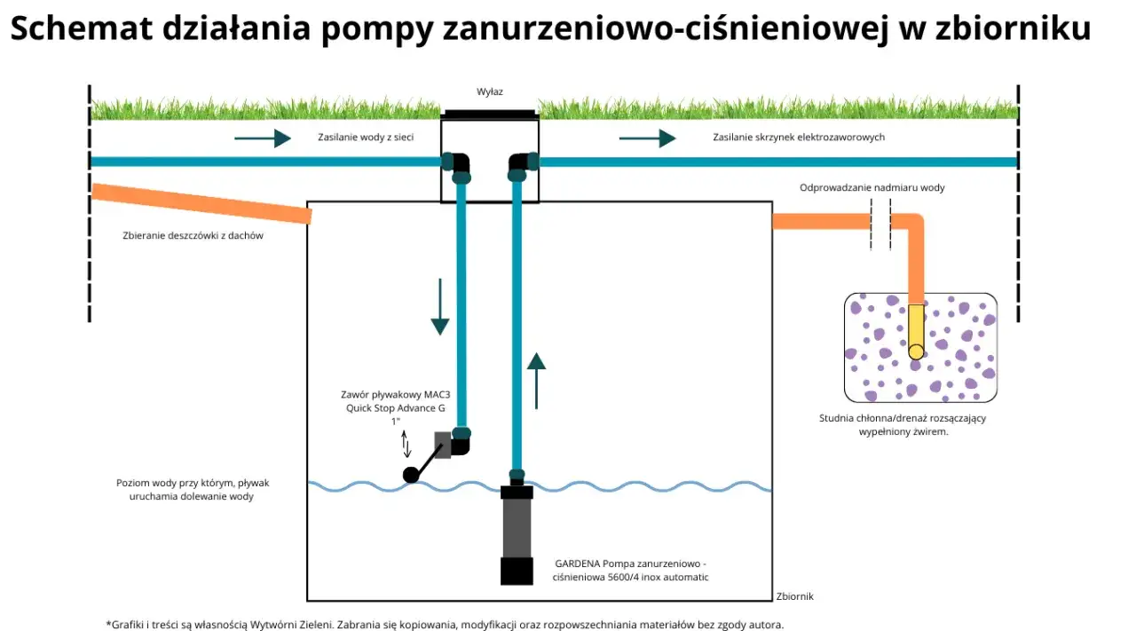schemat działania pompy ogrodowej parametry