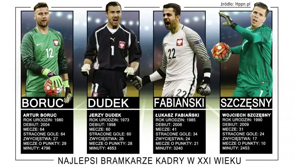 Porównanie wzrostu bramkarzy piłkarskich