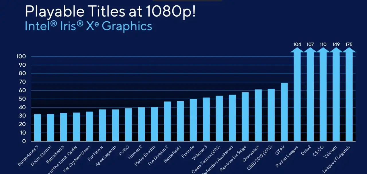 Intel Iris Xe Graphics gaming performance, Intel UHD Graphics multimedia