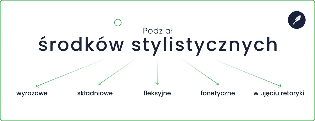 Podział środków stylistycznych w wierszu: wyrazowe, składniowe, fleksyjne, fonetyczne, w ujęciu retoryki.
