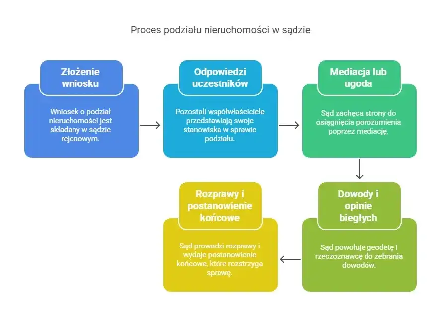 podział nieruchomości sądowy, zniesienie wsp&oacute;łwłasności