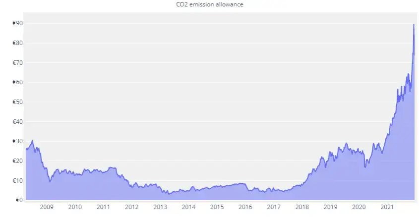 Wykres cen uprawnień CO2 EEX