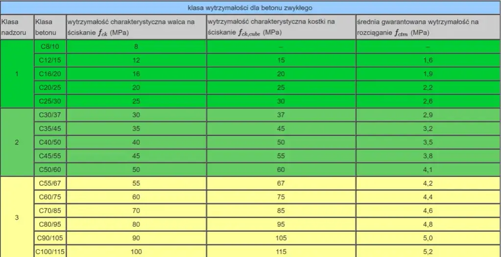 Rodzaje betonu i ich zastosowania