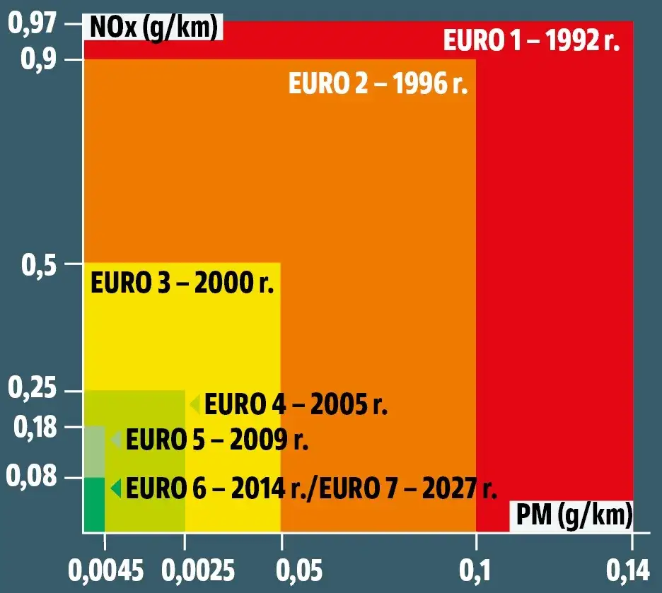 Por&oacute;wnanie norm emisji spalin Euro 6 i Euro 7