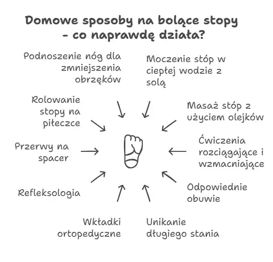 Domowe sposoby na bolące nogi