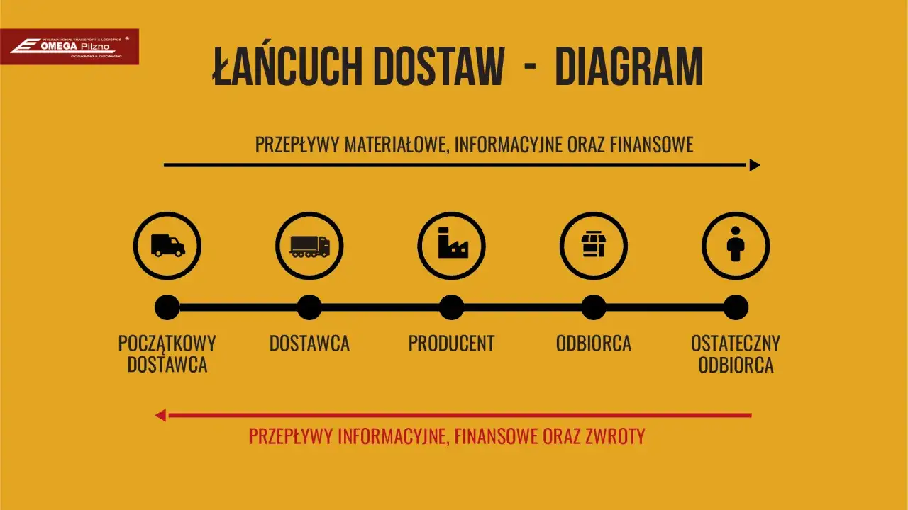Diagram łańcucha dostaw: początkowy dostawca, dostawca, producent, odbiorca, ostateczny odbiorca. Eudr co to? To przepływy materiałowe, informacyjne i finansowe.