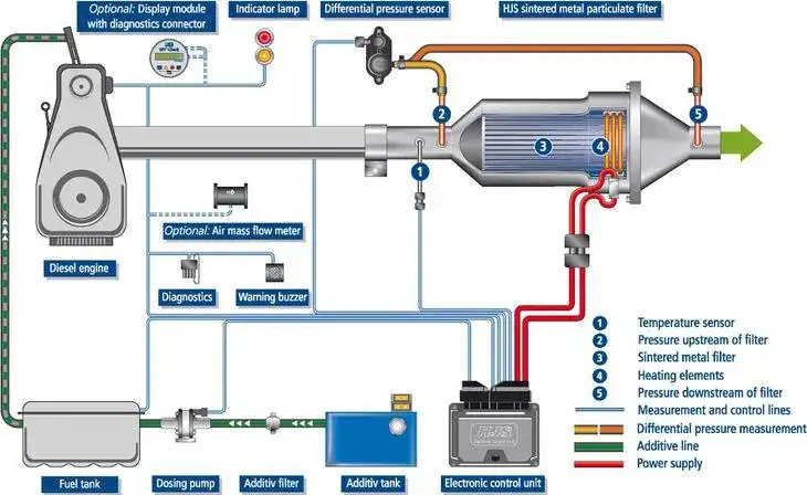 Programowe usuwanie DPF schemat