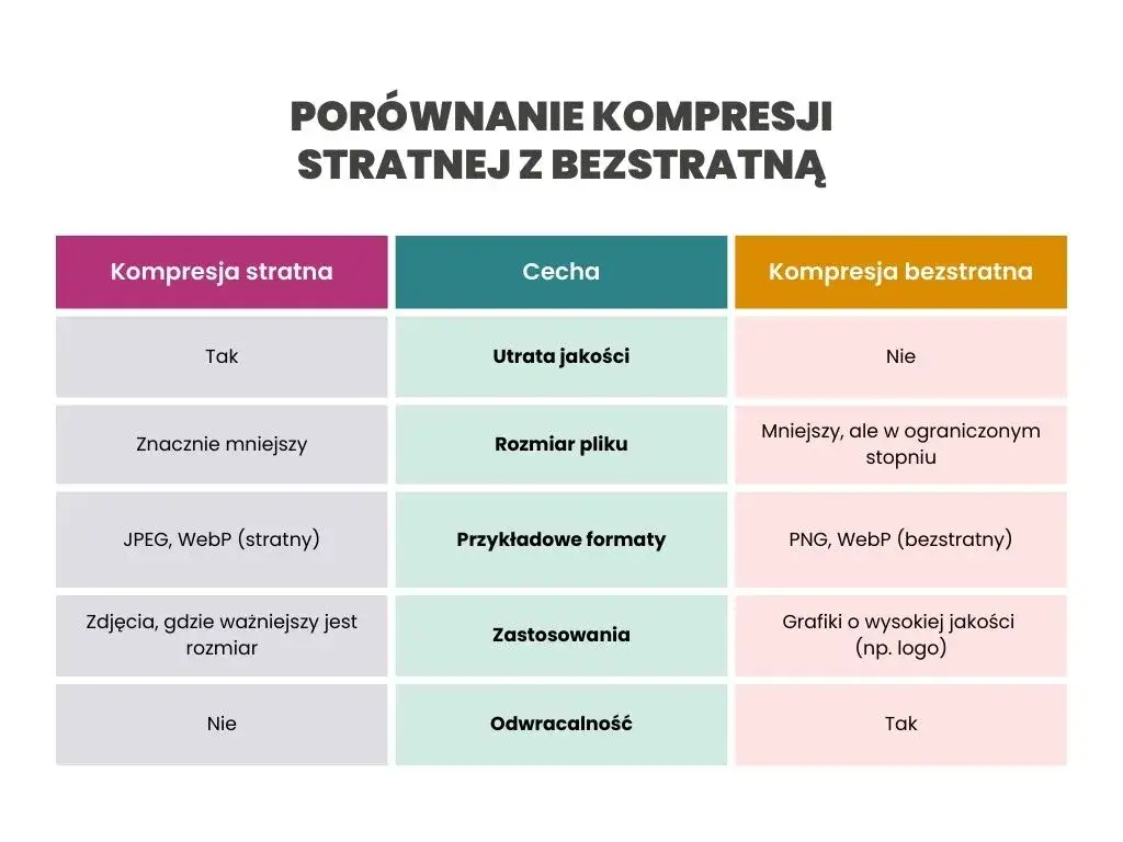 Porównanie formatów zdjęć na stronie internetowej szybkość jakość