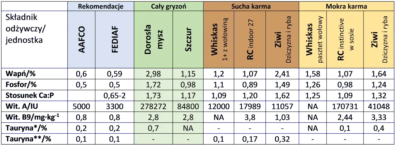 Porównanie składu karmy dla psa i kota