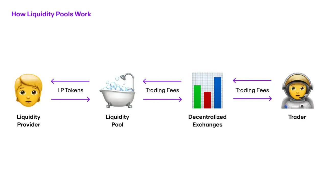 liquidity mining diagram, defi liquidity pool explanation