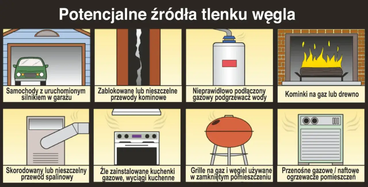 Źródła tlenku węgla w domu