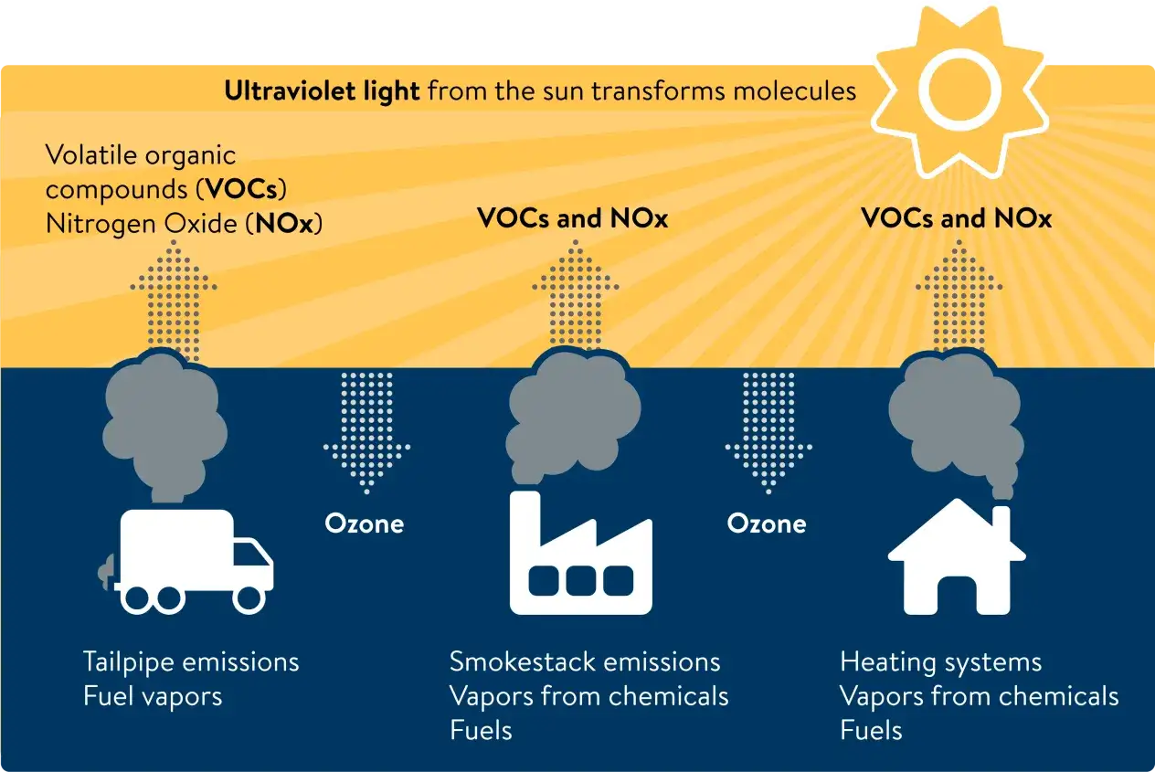 Słońce i promieniowanie UV tworzą o3 (ozon) z VOC i NOx z samochod&oacute;w, fabryk i dom&oacute;w.